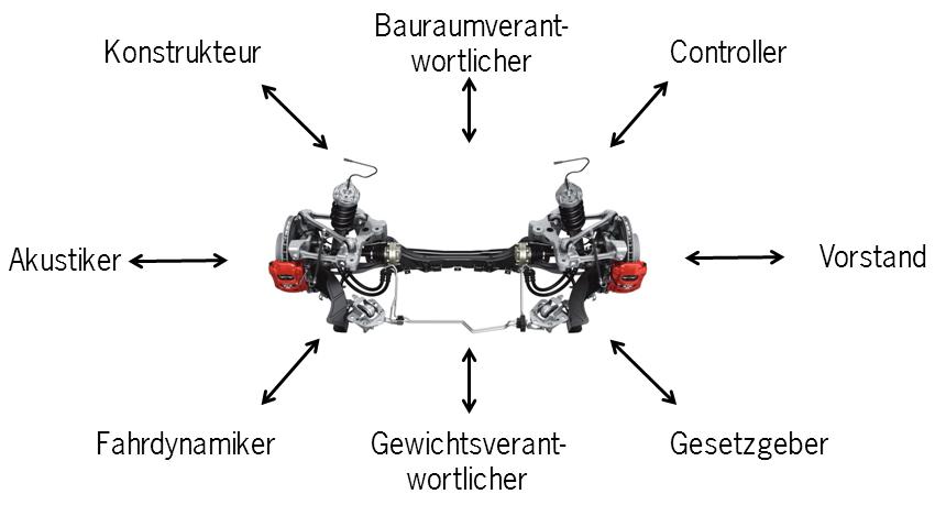 Achsenentwicklung