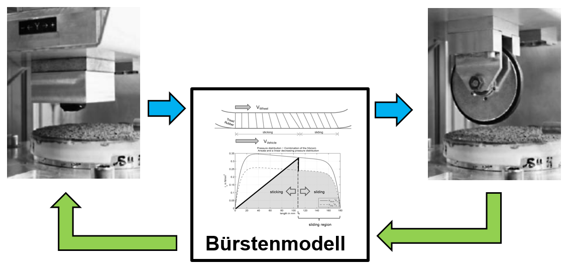 buerstenmodell