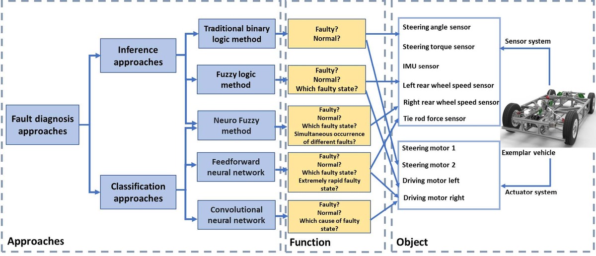 Fault diagnosis of air handling unit via combining probabilistic