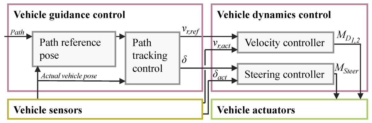 Main control loop of the demonstrator vehicle.